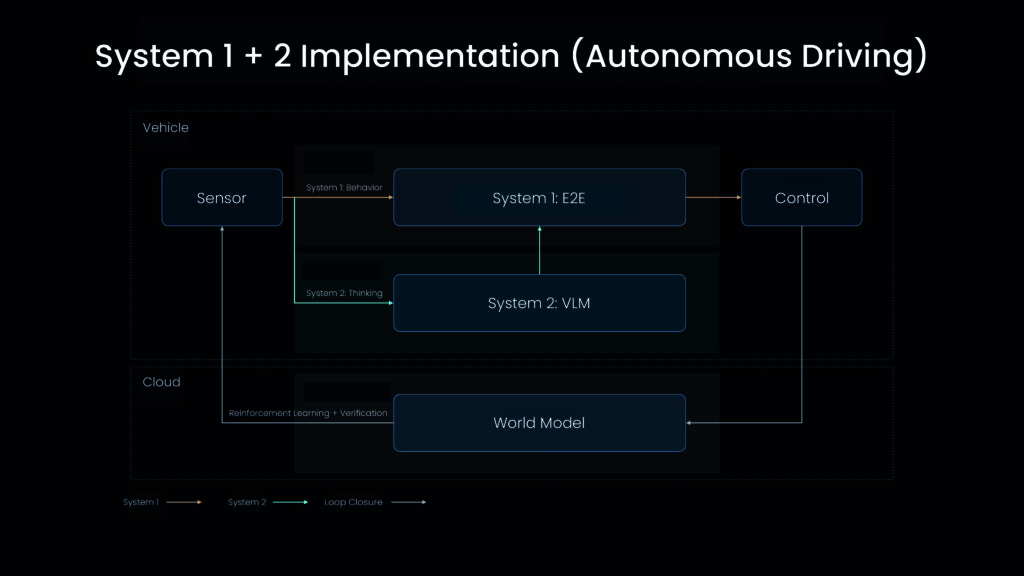 Diagram detailing Li Auto's autonomous driving system, featuring an end-to-end (E2E) model for behavior control and vision language model (VLM) for complex decision-making, with data from sensors supported by a cloud-based world model for reinforcement learning and verification.