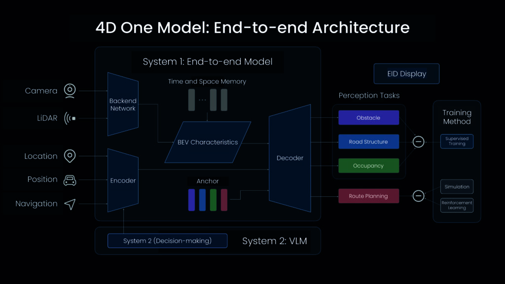 Diagram showing Li Auto's end-to-end autonomous driving architecture, integrating camera, LiDAR, location, position, and navigation inputs through a backend network and encoder, processed by an end-to-end (E2E) model and vision language model (VLM) to perform tasks like obstacle detection, road structure analysis, and route planning.