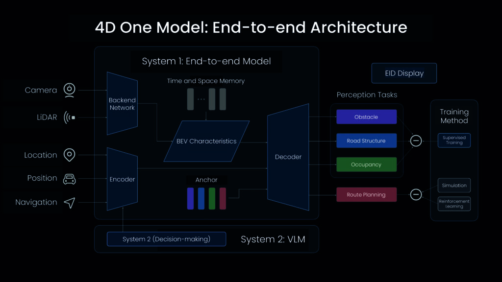 網路行銷 Diagram illustrating Li Auto’s smart driving architecture, comprising the integration of an end-to-end (E2E) model and a vision language model (VLM).