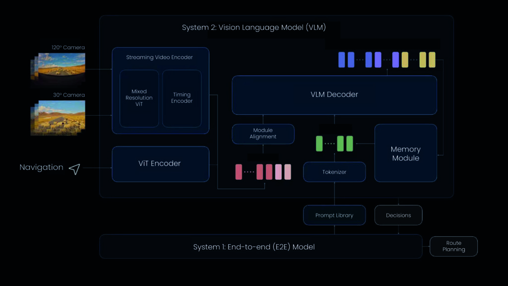 Diagram explaining the vision language model (VLM) architecture, showing the process from camera and navigation inputs through video encoding, vision transformers, and decoders to a memory module and tokenizer, aiding in route planning and complex decision-making.