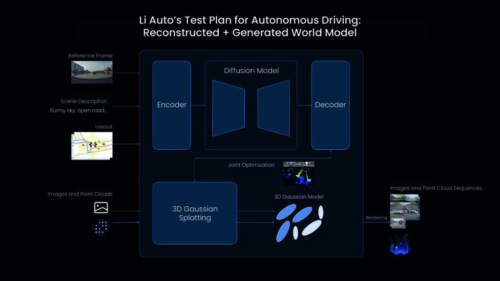 Diagram illustrating Li Auto's test plan combining reconstructed and generated world models, showing inputs like reference frames and scene descriptions processed through encoders, diffusion models, decoders, and 3D Gaussian splatting to optimize and render virtual testing environments.