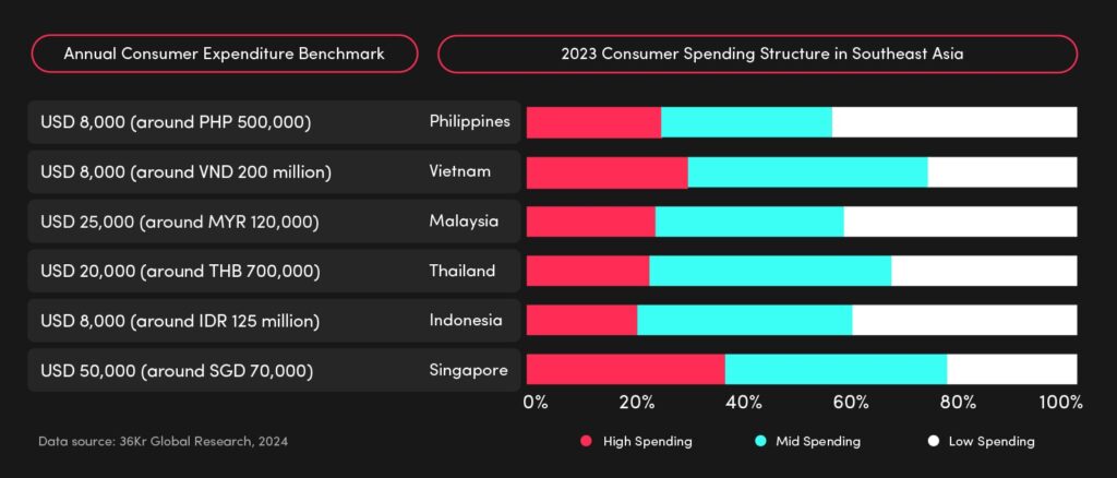 Diagram illustrating the average consumer expenditure levels in six Southeast Asian regional economies.