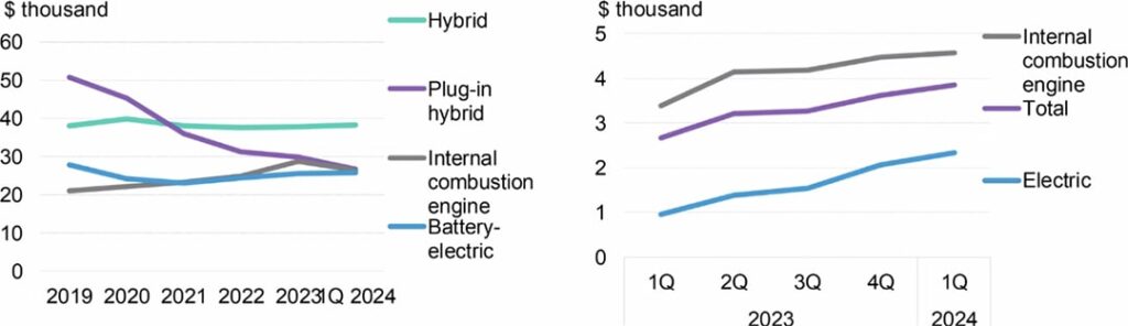 Diagram presents the change in average EV selling price (left) and average price reduction of EVs in China over time.