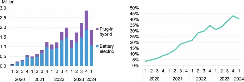 Diagram tracks the shift in sales (left) and penetration rate of EVs in China over time. EVs include both pure electric and hybrid electric vehicles.