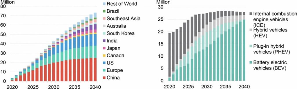 Diagram lays out the long-term forecast for passenger EV sales, contrasting global figures (left) with projections for China.