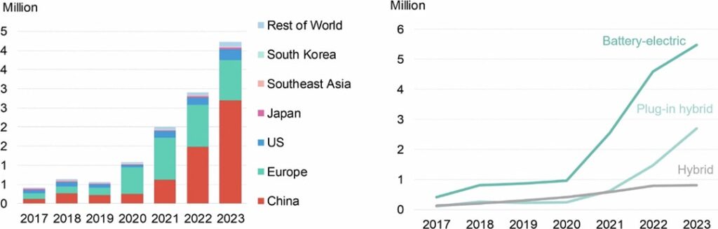 Diagram illustrates the change in PHEV sales over time, globally (left) and in China.