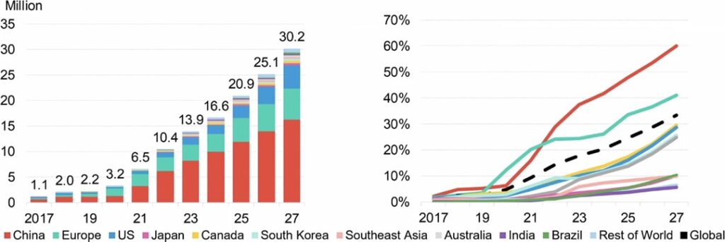 Diagram visualizes global sales estimates (left) and penetration rates of EVs based on region. Europe includes the UK as well as the countries in the European Union (EU) and the European Free Trade Association (EUFA).