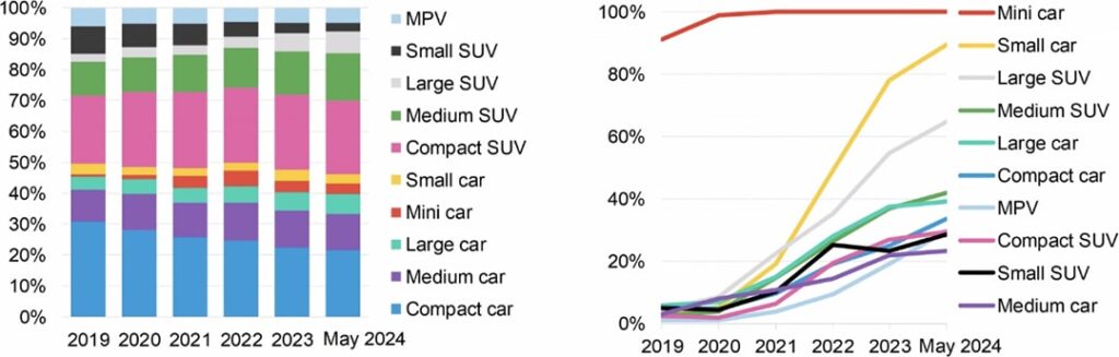 Diagram presents the sales volume (left) and penetration rates for different types of passenger EVs in China.