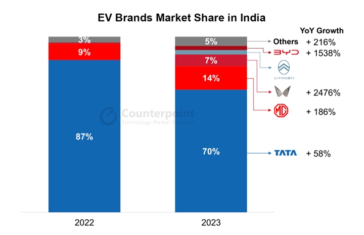 Diagram illustrates the market shares of EV manufacturers in India for the years 2022 and 2023.