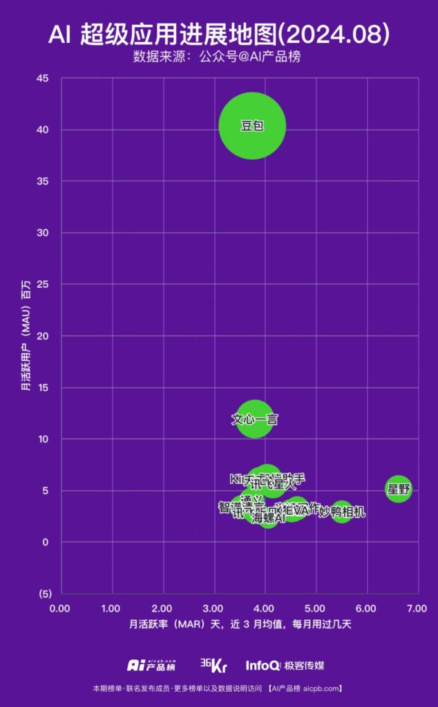 Diagram tracks the monthly active users (MAU) and monthly active rate (MAR) of Chinese generative AI platforms as of August 2024. MAR is defined as the average number of days a user engages with an app per month, averaged over the past three months. Doubao stands out with a considerably higher MAU compared to competitors such as Ernie and Xingye AI.