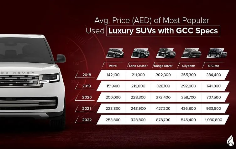 Graphic displays the average secondhand prices of popular luxury SUVs in the GCC region from 2018–2022.