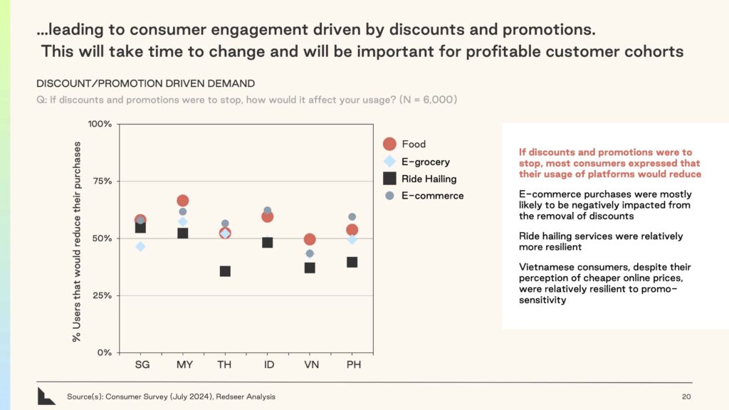 Graphic displays the impact of removing discounts on consumer engagement in Southeast Asia, based on a July 2024 survey and analysis by Redseer. The impact, represented in a dot plot, highlights how eliminating discounts and promotions would affect usage of online platforms. Categories include food, e-grocery, ride-hailing, and e-commerce, indicating varying degrees of impact on purchase behavior.