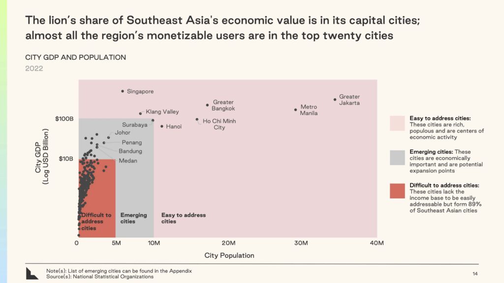 Graphic outlines the GDP and population of Southeast Asia’s cities using a scatter plot, categorizing them into three groups: easy to address, emerging, and difficult to address cities. The scatter plot utilizes data from National Statistical Organizations.