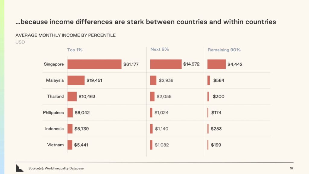 Graphic exposes stark income disparities within and between Southeast Asian countries, based on data from the World Inequality Database.