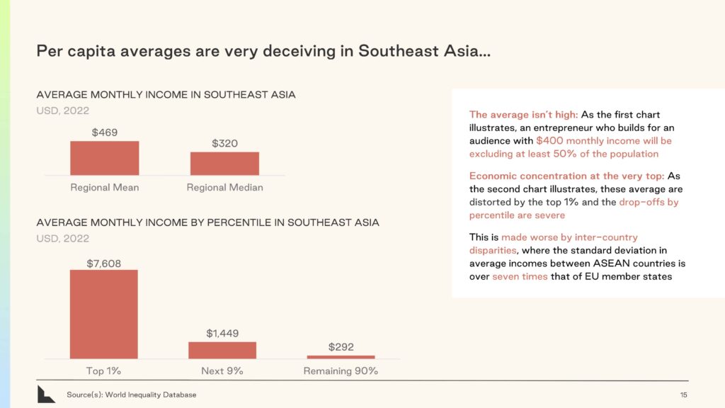 Graphic shows the deceptive nature of per capita income averages in Southeast Asia, using data from the World Inequality Database.