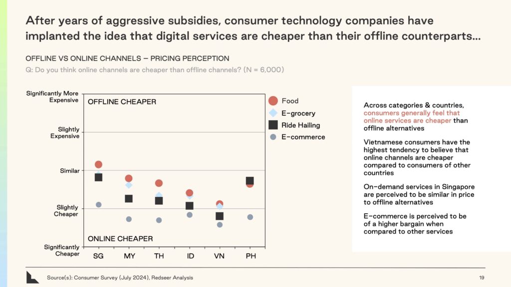 Graphic reveals consumer perception of pricing between online and offline channels, based on a July 2024 survey and analysis by Redseer. The survey, represented in a dot plot format, displays varying perceptions across countries and services like food, e-grocery, ride-hailing, and e-commerce, with a general trend of online services being perceived as cheaper.