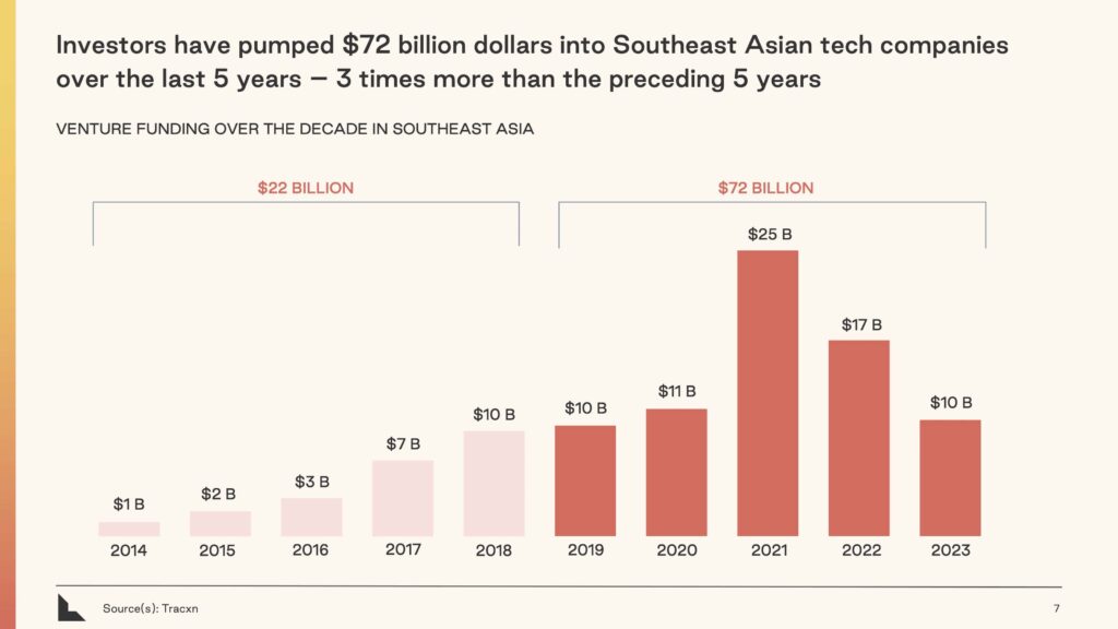 Graphic highlights the amount of venture funding pumped into Southeast Asian tech companies over the last decade, according to data from Tracxn. Between 2019–2023, investors injected more than three times the amount invested in the preceding five years.