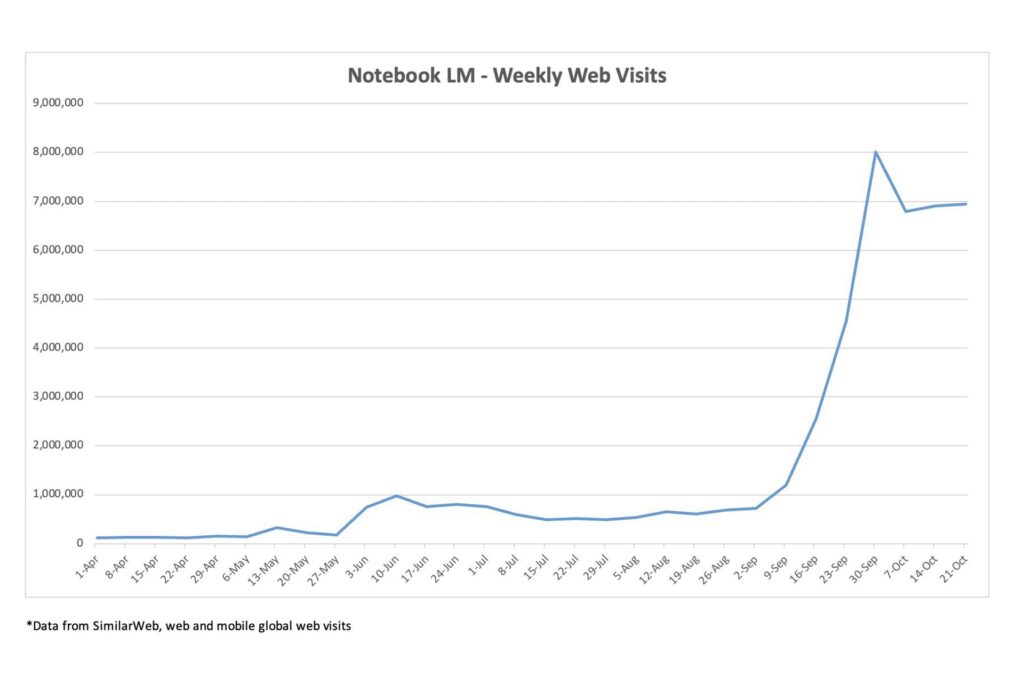 Diagram illustrates the changes in NotebookLM's weekly traffic from April to October 2024.