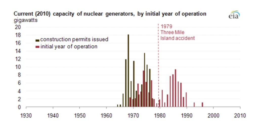 Diagram shows the changes in the capacity of US nuclear generators over the decades, with most units constructed and activated in the 1970s.