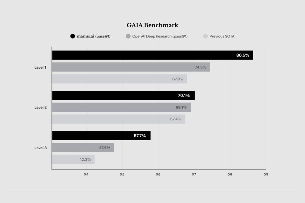 Graphic compares Manus with OpenAI’s Deep Research and previous state-of-the-art (SOTA) models on the GAIA benchmark.