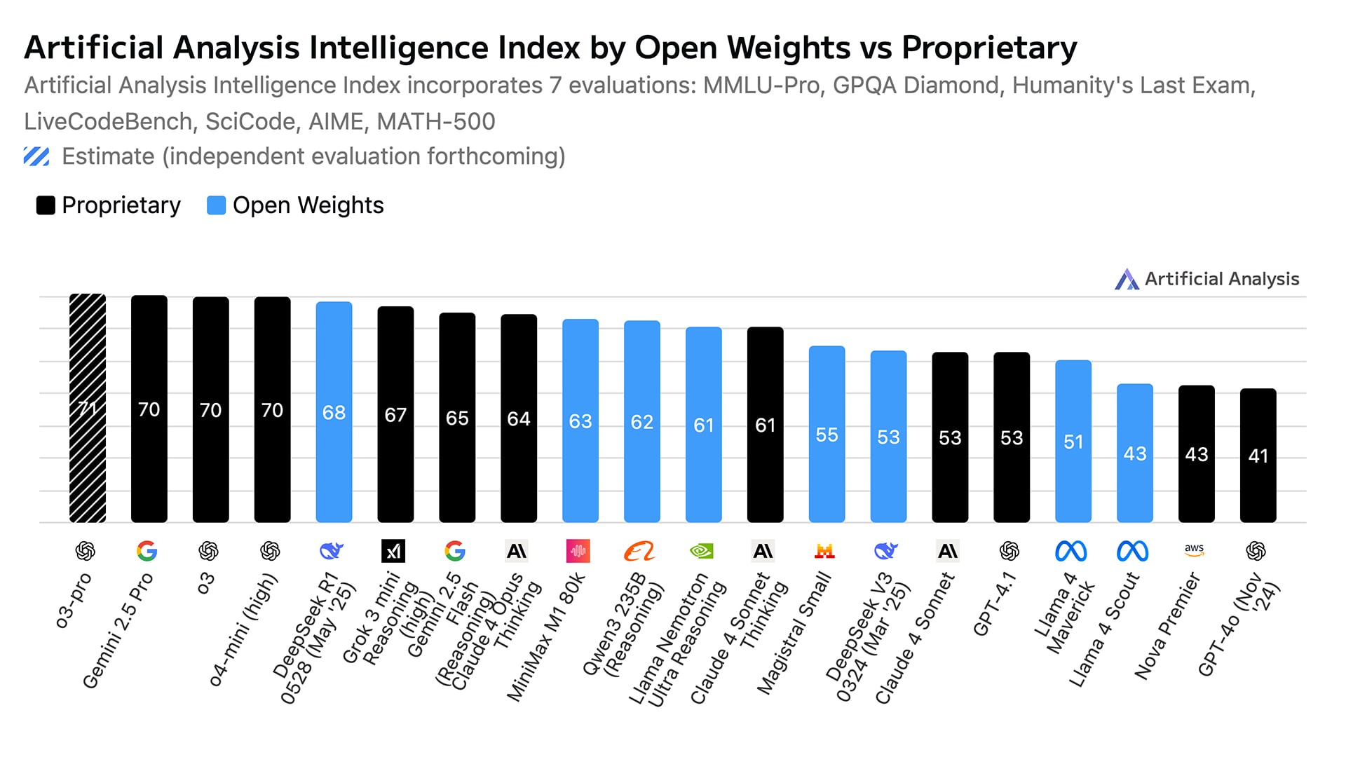 A benchmark comparison of open-weight and proprietary models, based on data from Artificial Analysis.