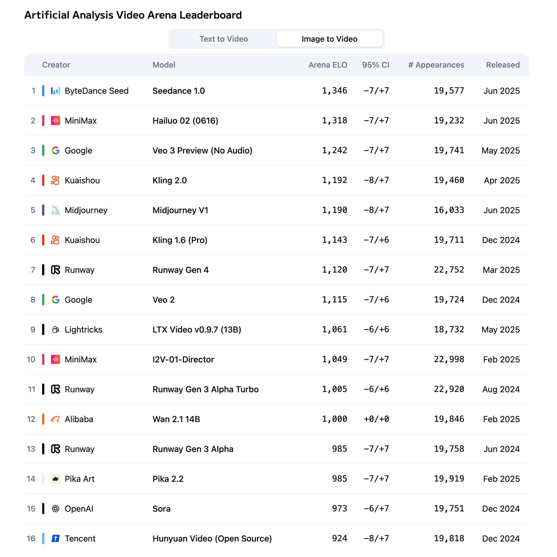 A leaderboard ranking image-to-video models, as evaluated by Artificial Analysis.