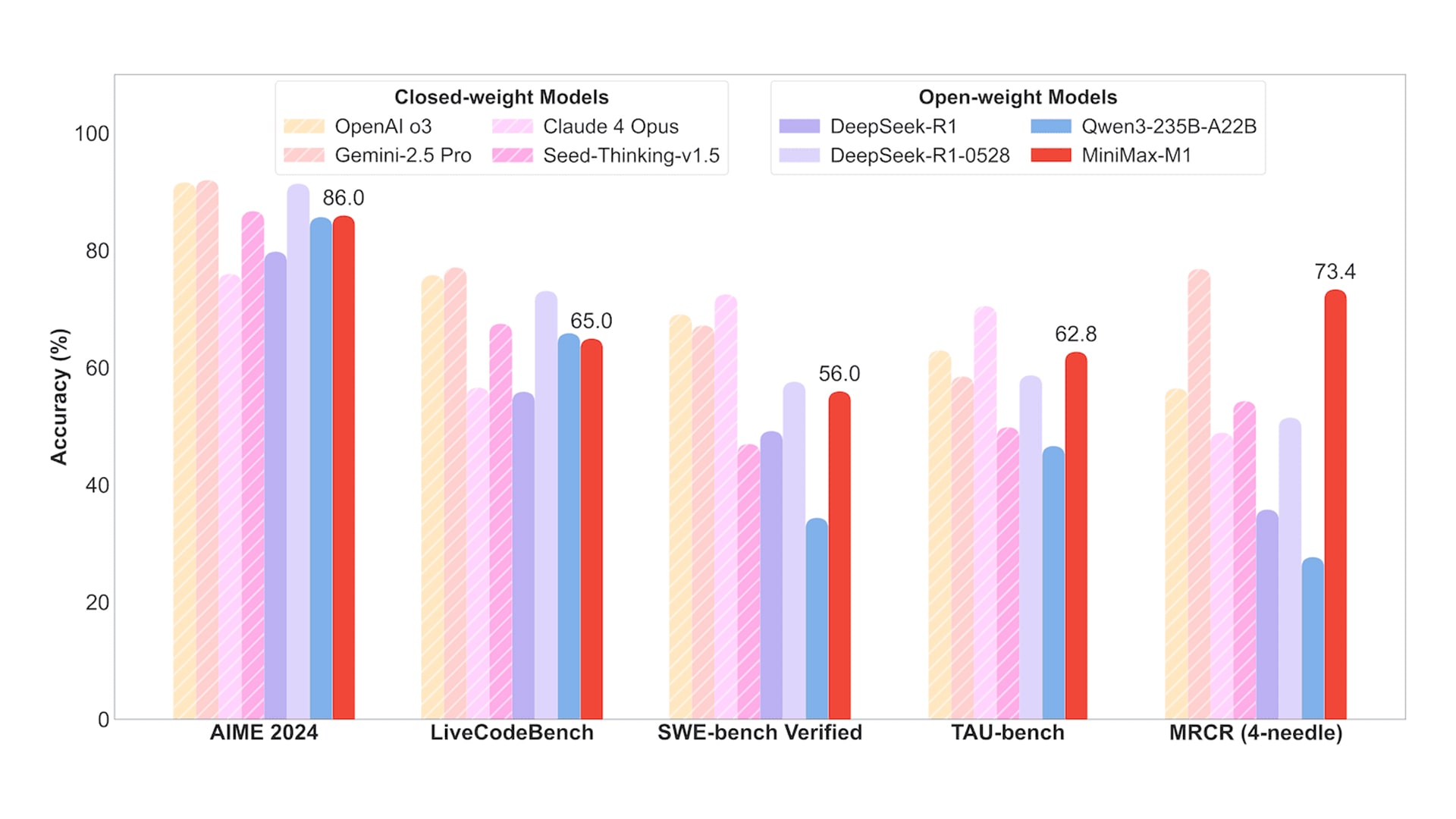 Diagram compares the 80K version of MiniMax's M1 against leading commercial and open-weight models on several benchmarks.