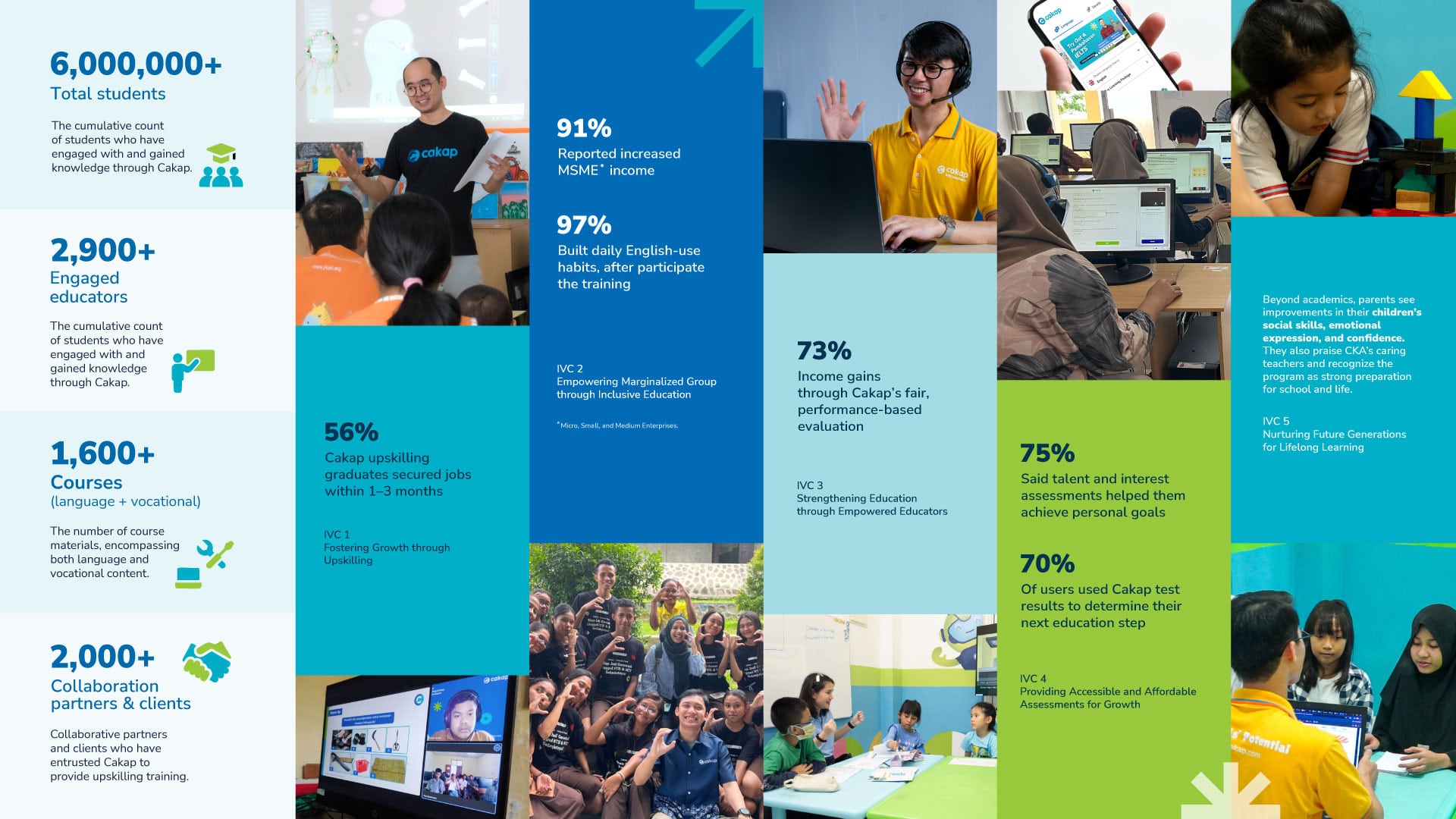 An overview of Cakap’s “Impact Report 2024,” highlighting its nationwide reach and measured outcomes.