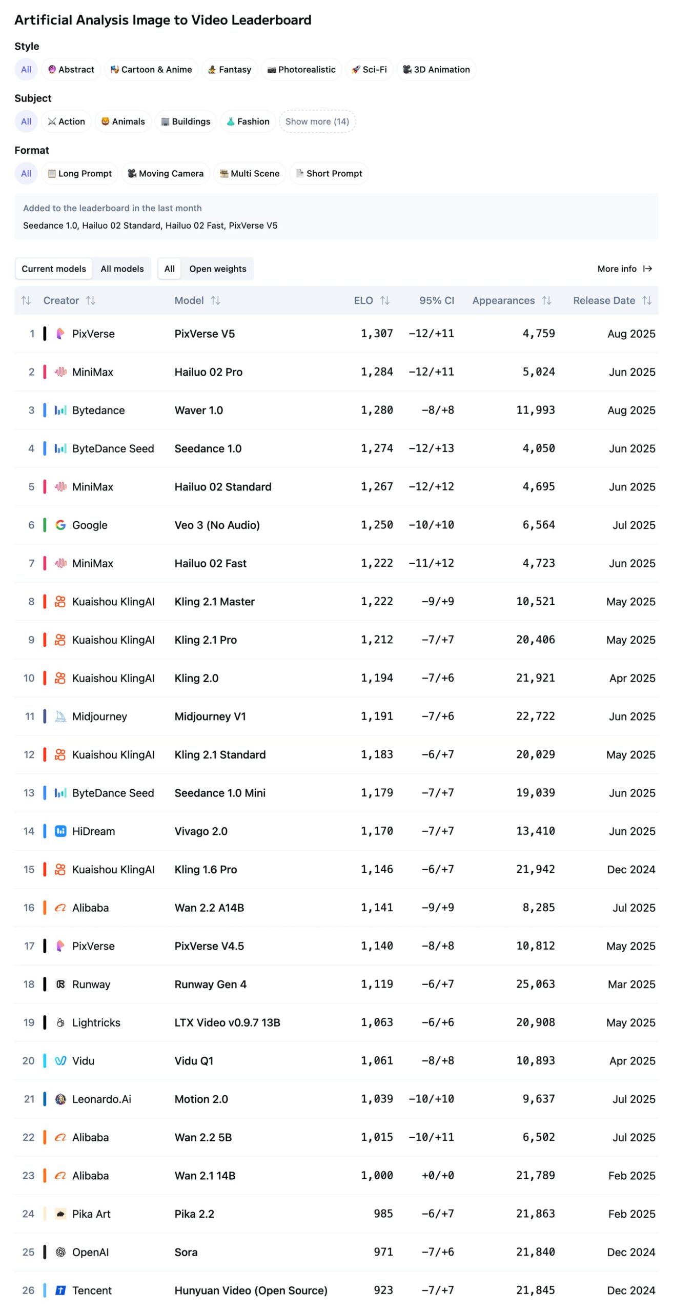 Image-to-video generation model rankings, as of September 11, from Artificial Analysis.