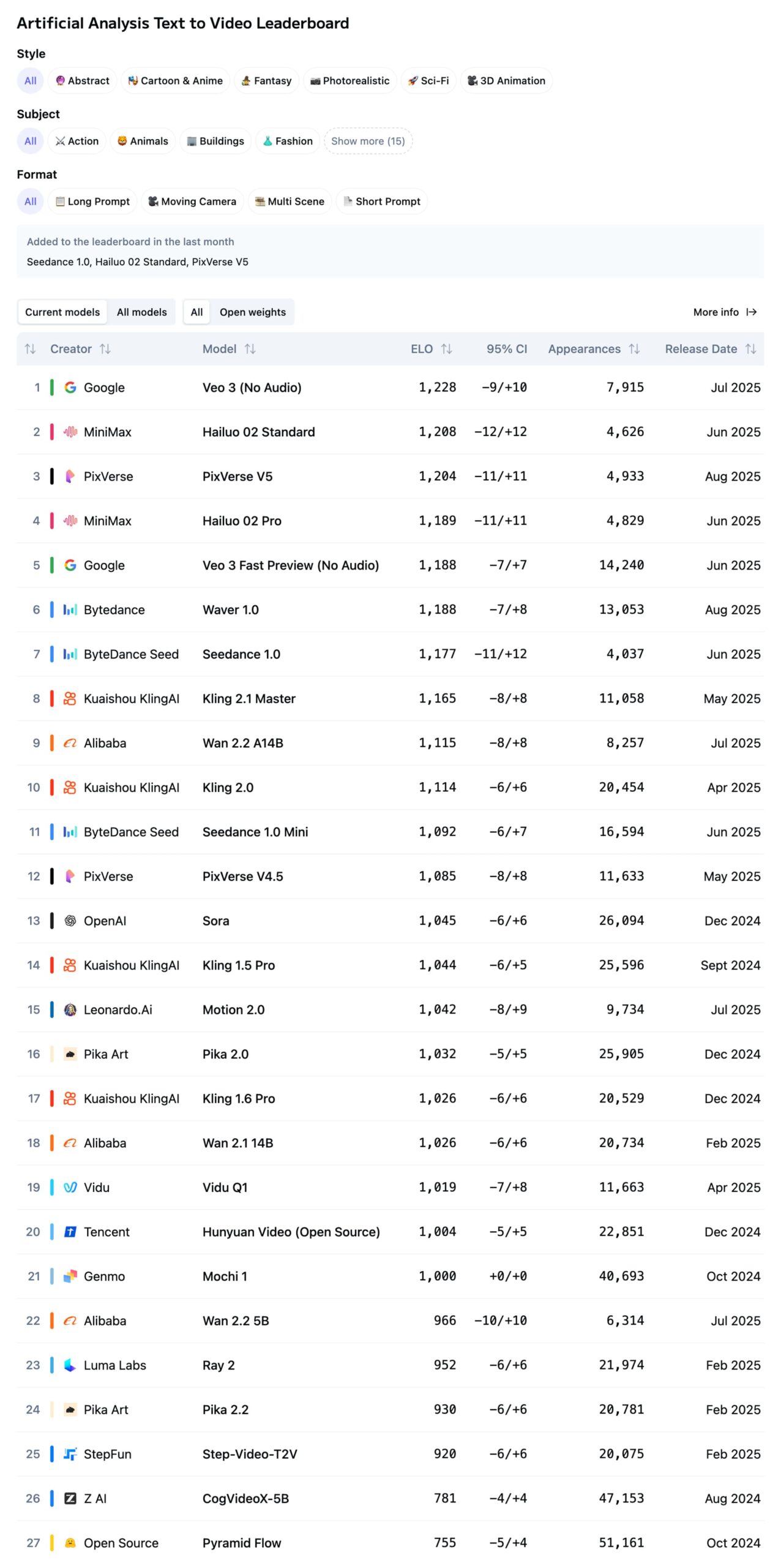 Text-to-video generation model rankings, as of September 11, from Artificial Analysis.