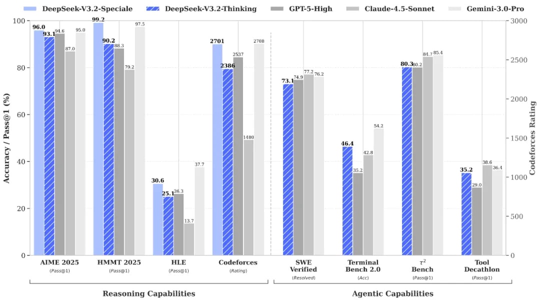 Benchmark comparison of the V3.2 models against comparable alternatives on reasoning and agentic tasks.