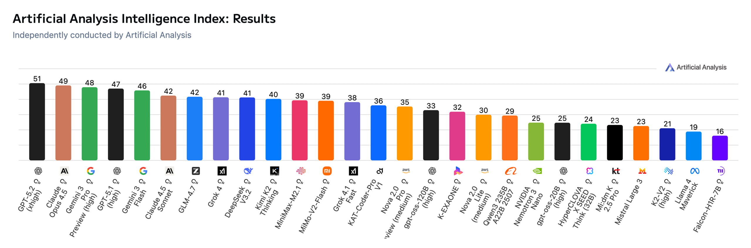 Diagram shows the rankings of flagship AI models from leading companies on the Artificial Analysis Intelligence Index.