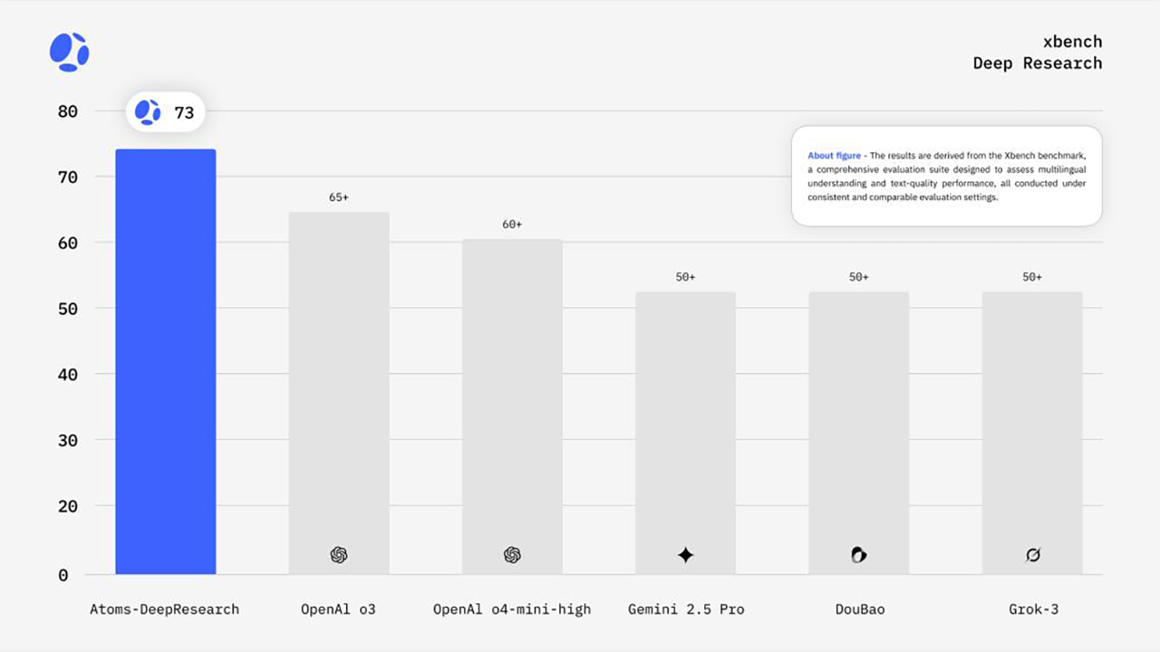 Diagram evaluating the comparative capability of Atoms-DeepResearch, which powers DeepWisdom’s Iris research agent.