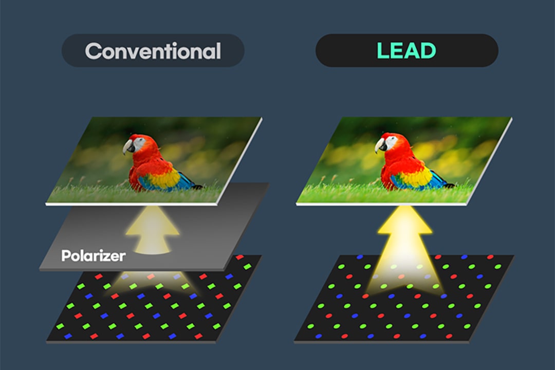An illustration of how Samsung’s LEAD technology enables the removal of the polarizer in conventional displays.