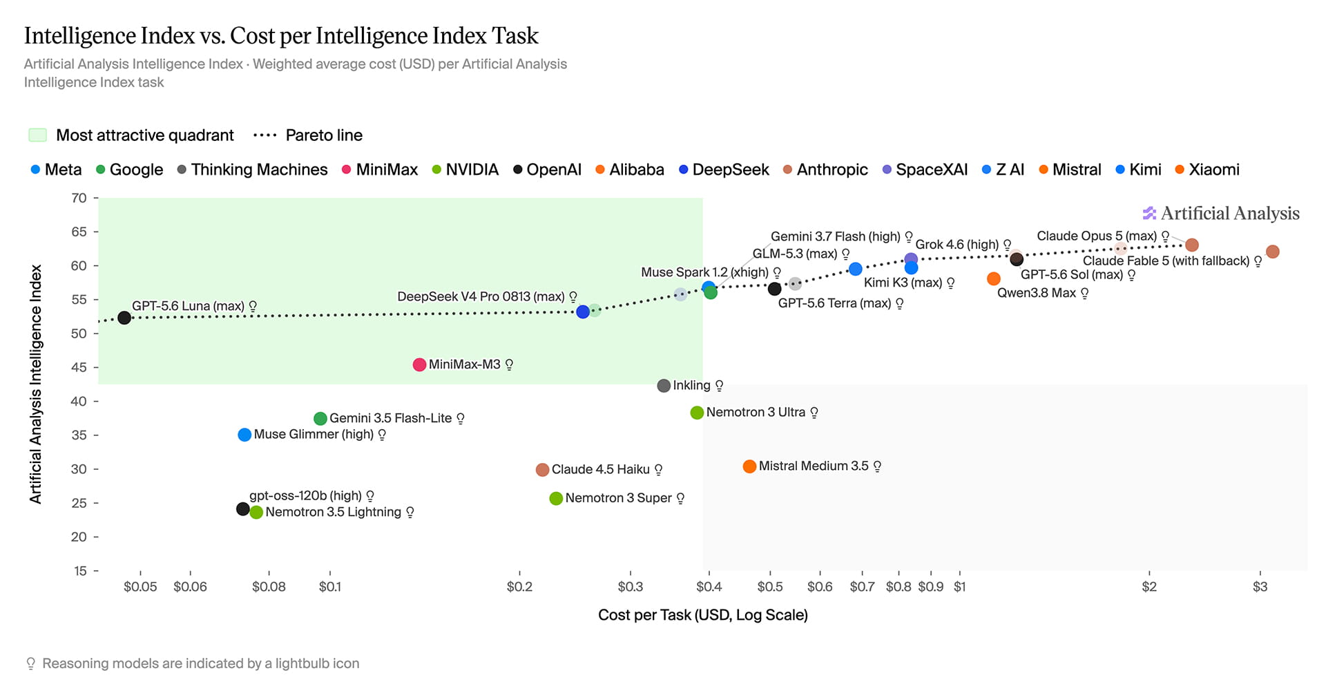 Scatter plot comparing frontier AI models by Artificial Analysis Intelligence Index score and cost per task on a logarithmic scale. Higher-performing, lower-cost models appear toward the upper left, highlighted as the most attractive quadrant. A dotted Pareto frontier traces the strongest cost-performance tradeoffs, spanning models from low-cost GPT-5.6 Luna to higher-cost Claude and Grok models.