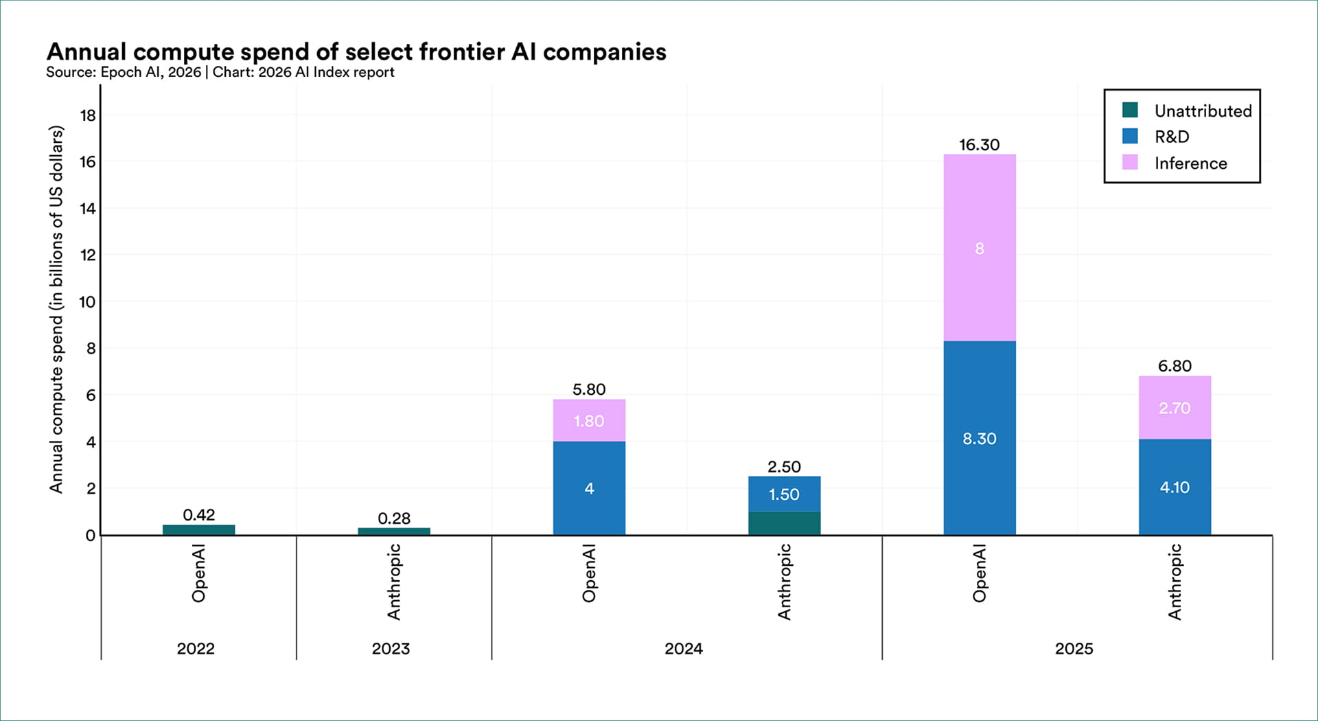 Bar chart showing estimated annual compute spending for OpenAI and Anthropic from 2022 to 2025, in billions of US dollars. Spending is divided into R&D, inference, and unattributed compute.
