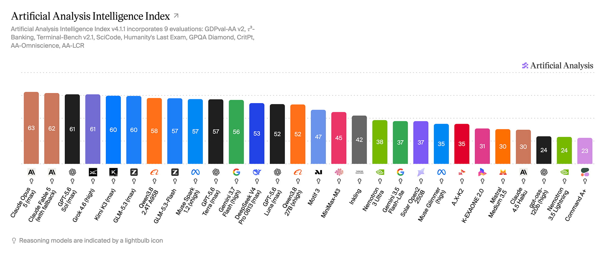 Graphic shows the Artificial Analysis Intelligence Index as of August 27, 2026.